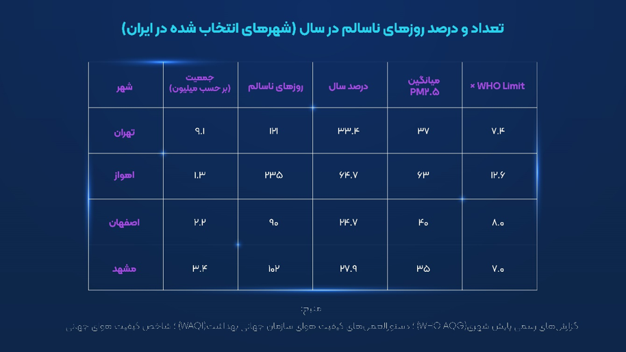وقتى نفسِ شهر مسئله نیست؛چگونه آلودگی هوا سلامت شهرنشینان ایران را بی‌صدا دگرگون می‌کند. (۲۴۹۰۸)