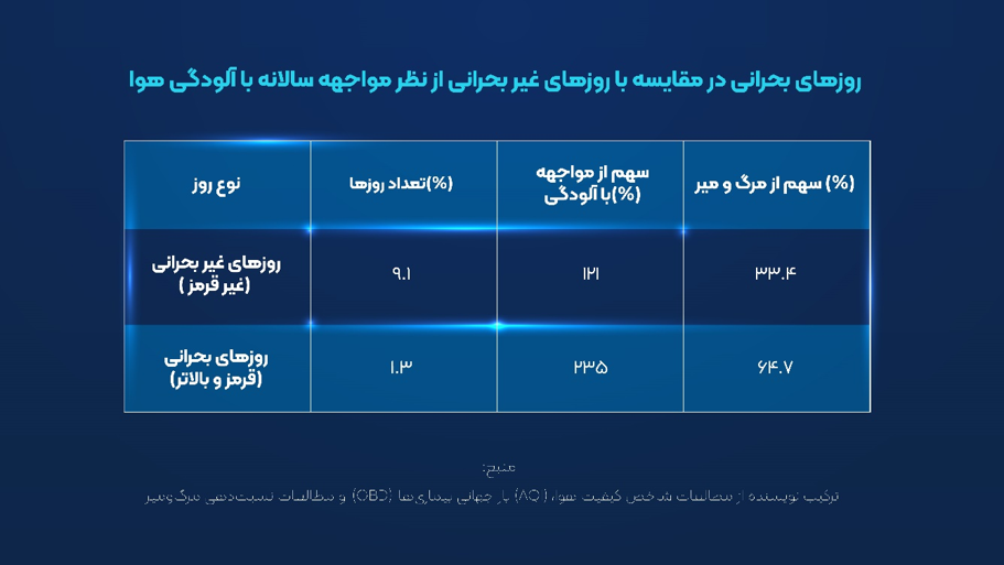 وقتى نفسِ شهر مسئله نیست؛چگونه آلودگی هوا سلامت شهرنشینان ایران را بی‌صدا دگرگون می‌کند. (۲۴۹۰۸)