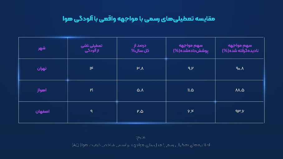 وقتى نفسِ شهر مسئله نیست؛چگونه آلودگی هوا سلامت شهرنشینان ایران را بی‌صدا دگرگون می‌کند. (۲۴۹۰۸)