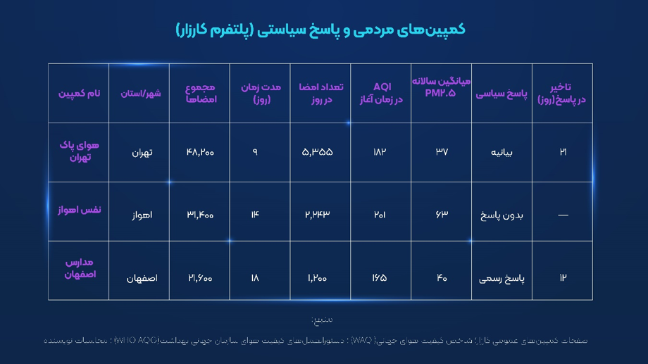 وقتى نفسِ شهر مسئله نیست؛چگونه آلودگی هوا سلامت شهرنشینان ایران را بی‌صدا دگرگون می‌کند. (۲۴۹۰۸)