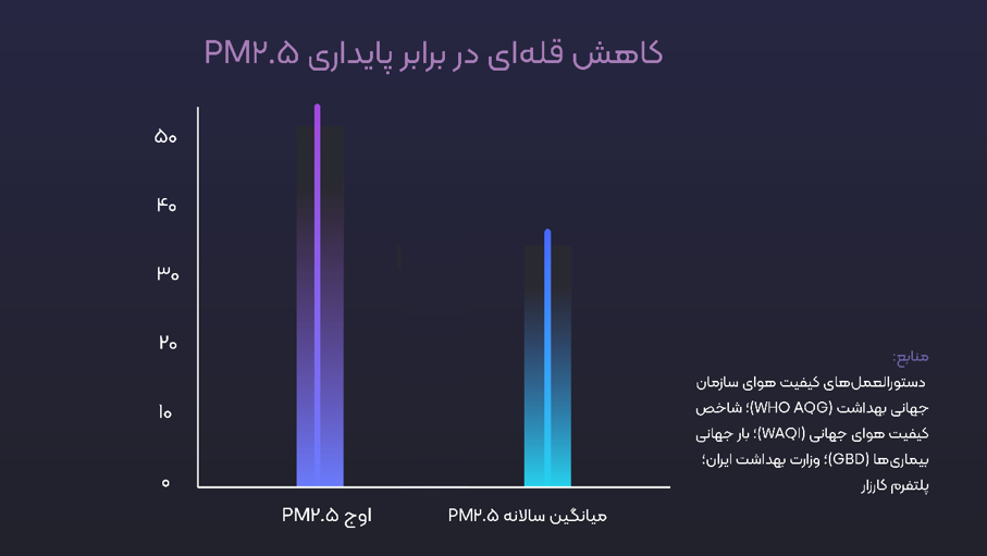 وقتى نفسِ شهر مسئله نیست؛چگونه آلودگی هوا سلامت شهرنشینان ایران را بی‌صدا دگرگون می‌کند. (۲۴۹۰۸)