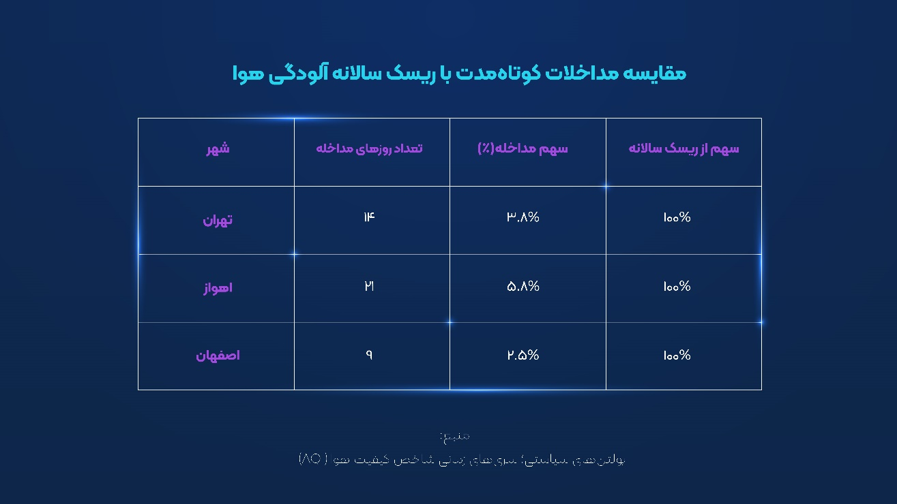 وقتى نفسِ شهر مسئله نیست؛چگونه آلودگی هوا سلامت شهرنشینان ایران را بی‌صدا دگرگون می‌کند. (۲۴۹۰۸)
