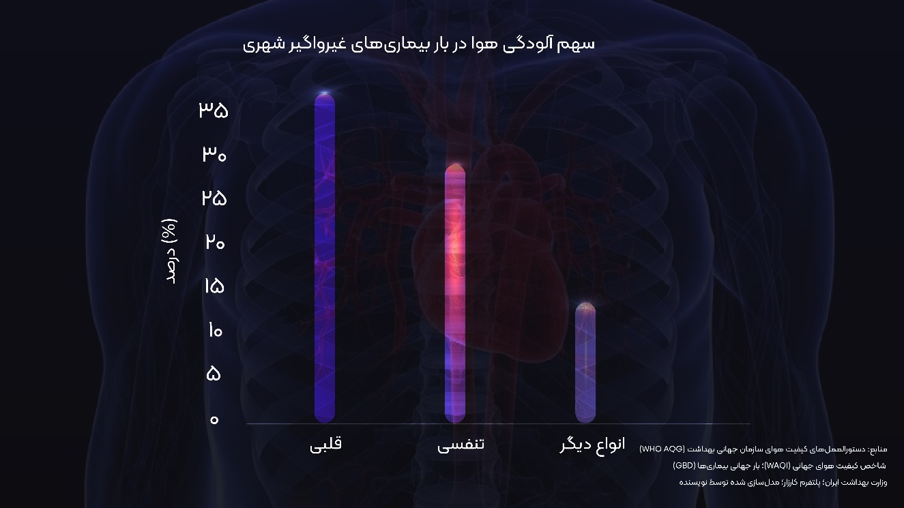 وقتى نفسِ شهر مسئله نیست؛چگونه آلودگی هوا سلامت شهرنشینان ایران را بی‌صدا دگرگون می‌کند. (۲۴۹۰۸)