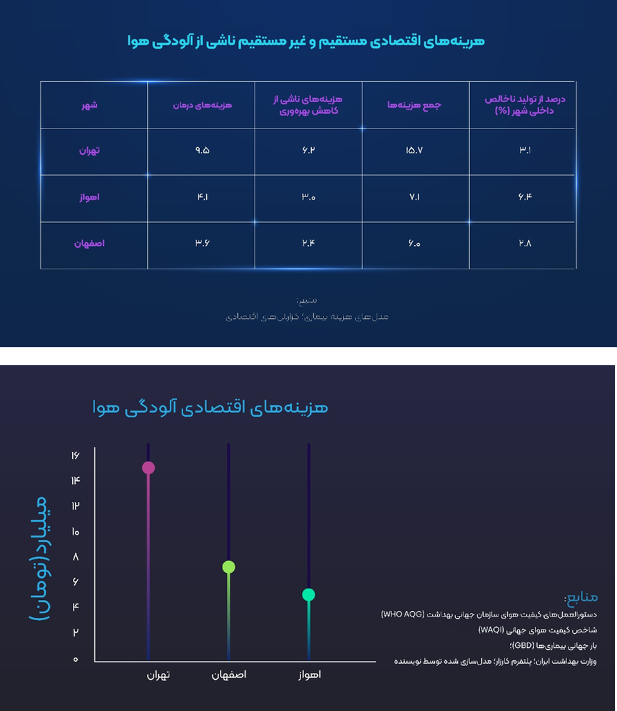 وقتى نفسِ شهر مسئله نیست؛چگونه آلودگی هوا سلامت شهرنشینان ایران را بی‌صدا دگرگون می‌کند. (۲۴۹۰۸)