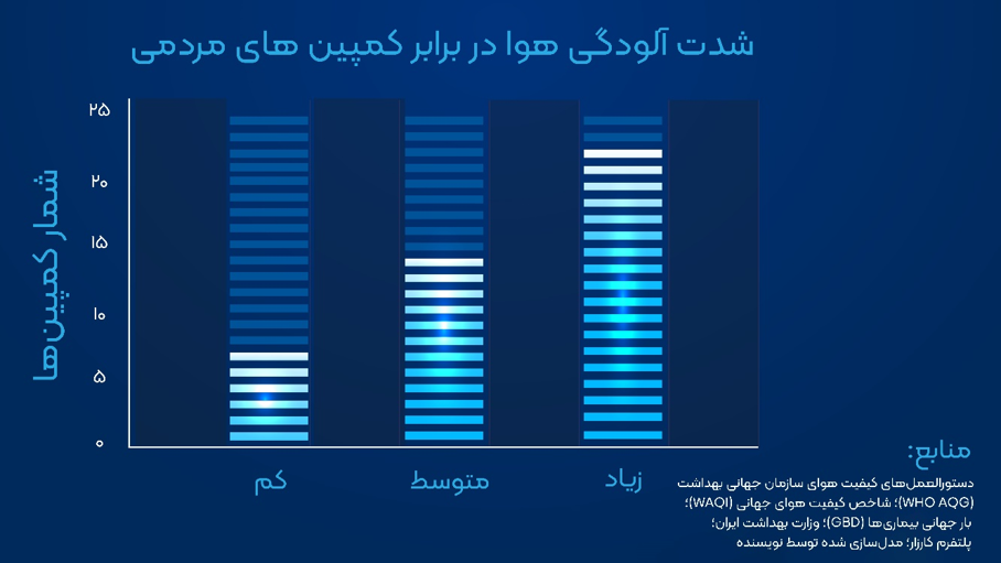 وقتى نفسِ شهر مسئله نیست؛چگونه آلودگی هوا سلامت شهرنشینان ایران را بی‌صدا دگرگون می‌کند. (۲۴۹۰۸)