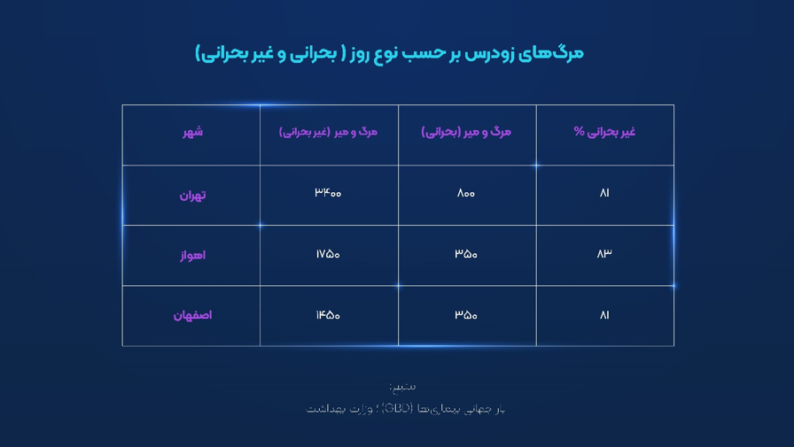 وقتى نفسِ شهر مسئله نیست؛چگونه آلودگی هوا سلامت شهرنشینان ایران را بی‌صدا دگرگون می‌کند. (۲۴۹۰۸)