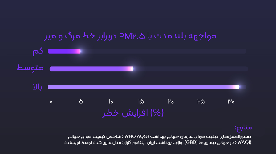 وقتى نفسِ شهر مسئله نیست؛چگونه آلودگی هوا سلامت شهرنشینان ایران را بی‌صدا دگرگون می‌کند. (۲۴۹۰۸)
