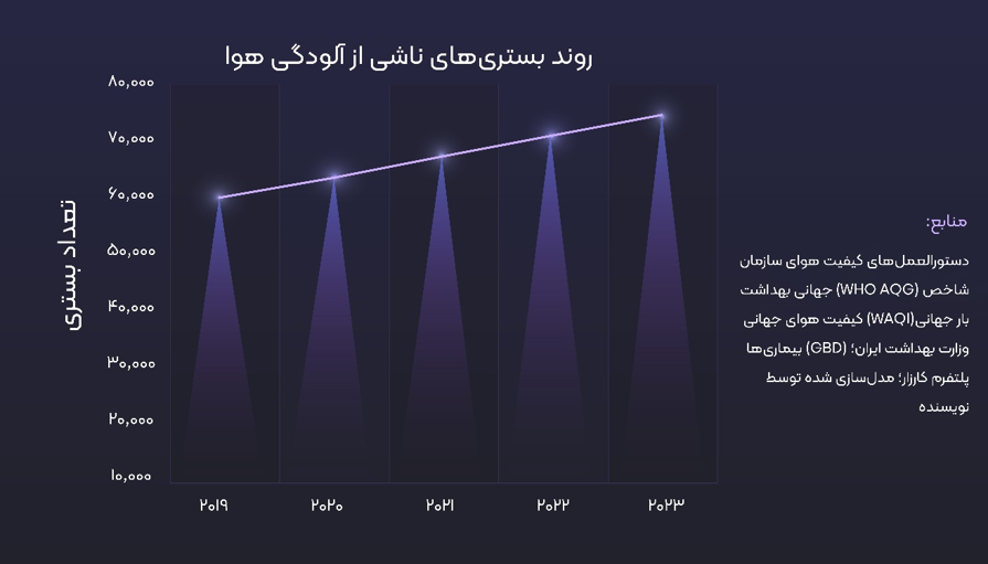 وقتى نفسِ شهر مسئله نیست؛چگونه آلودگی هوا سلامت شهرنشینان ایران را بی‌صدا دگرگون می‌کند. (۲۴۹۰۸)