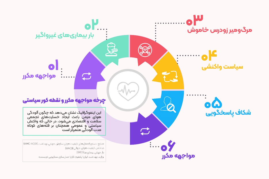 وقتى نفسِ شهر مسئله نیست؛چگونه آلودگی هوا سلامت شهرنشینان ایران را بی‌صدا دگرگون می‌کند. (۲۴۹۰۸)