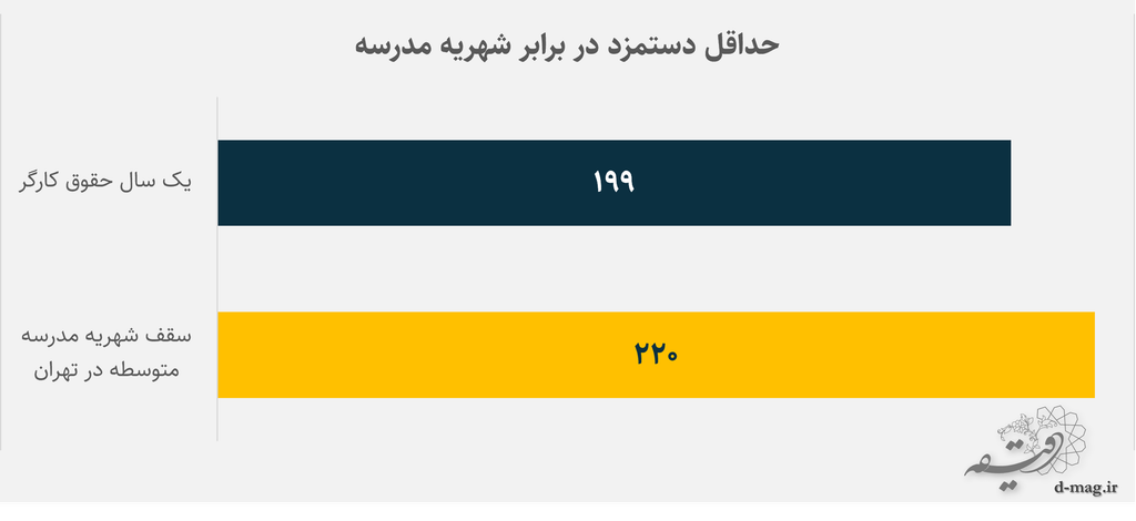 مدرسه گرانتر از حقوق یک سال کارگر 1 مدرسه گرانتر از حقوق یک سال کارگر