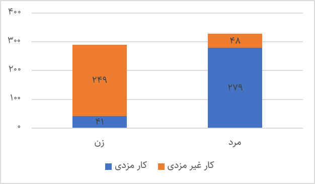 کار نامرئی: روایت داده‌ها از کار بی‌مزد زنان در ایران (25416)