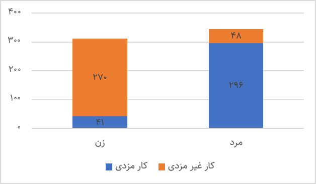 کار نامرئی: روایت داده‌ها از کار بی‌مزد زنان در ایران (25416)