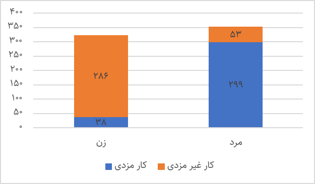 کار نامرئی: روایت داده‌ها از کار بی‌مزد زنان در ایران (25416)