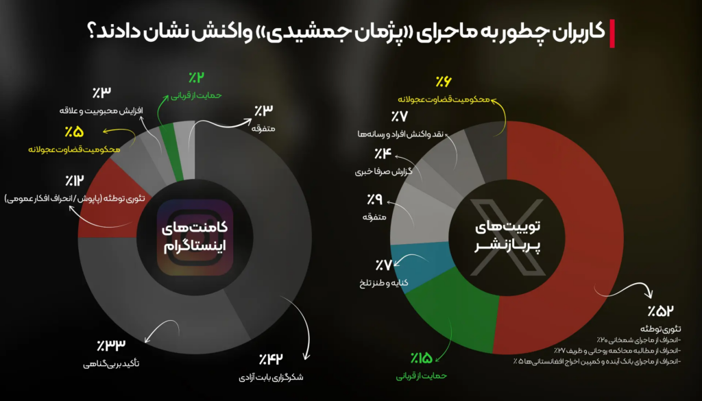 کاربران نسبت به ماجرای پژمان جمشیدی چه احساسی داشتند؟ انکار، تئوری توطئه و همدردی با «متهم» (25429)