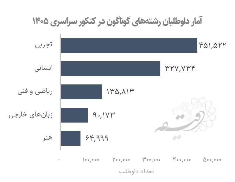 آمار داوطلبان کنکور سراسری در سال ۱۴۰۵