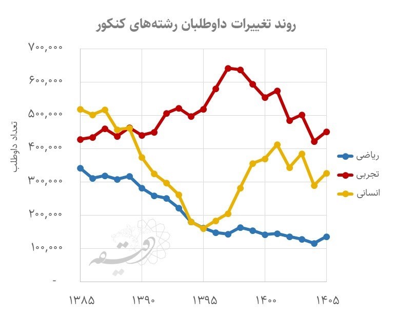 آمار داوطلبان کنکور سراسری در سال ۱۴۰۵