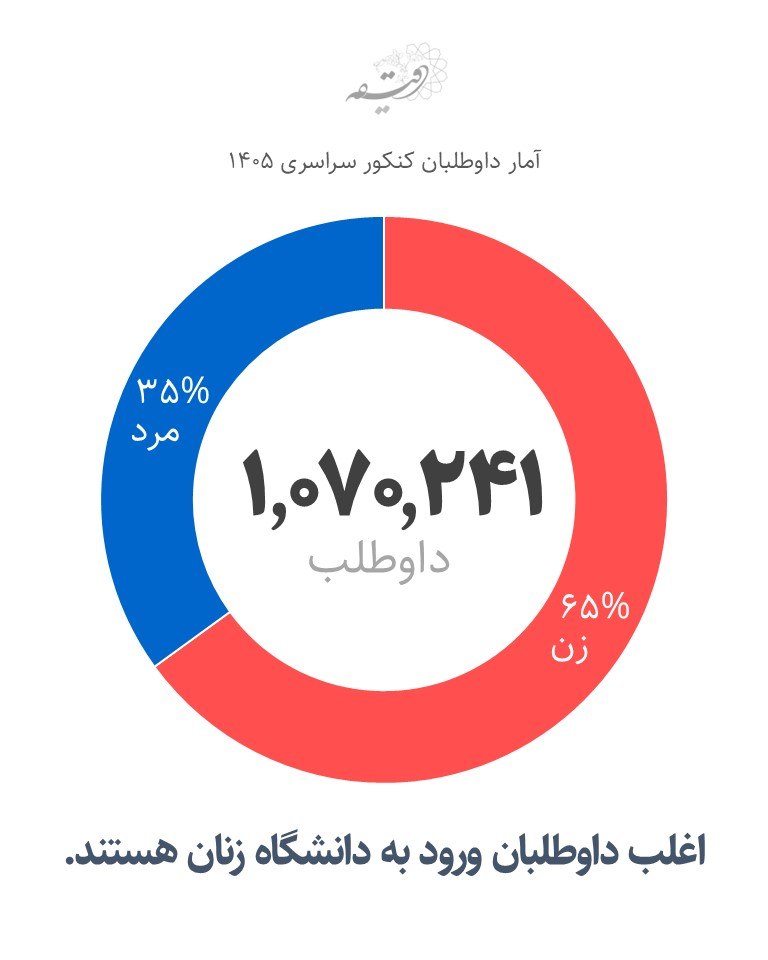 آمار داوطلبان کنکور سراسری در سال ۱۴۰۵