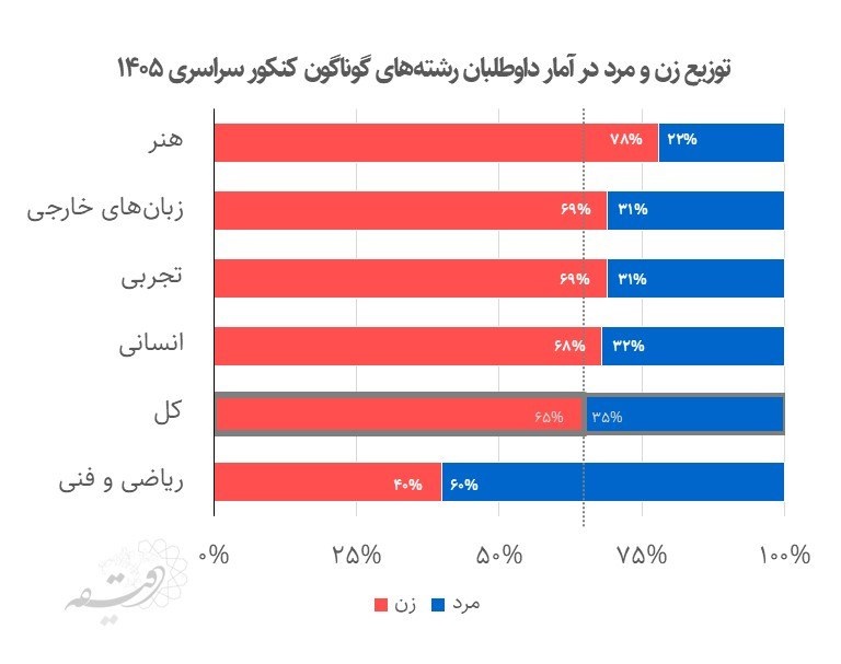 آمار داوطلبان کنکور سراسری در سال ۱۴۰۵
