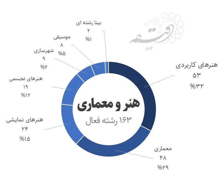چه گزینههایی برای تحصیل در دانشگاههای ایران وجود دارد؟ 7 چه گزینههایی برای تحصیل در دانشگاههای ایران وجود دارد؟