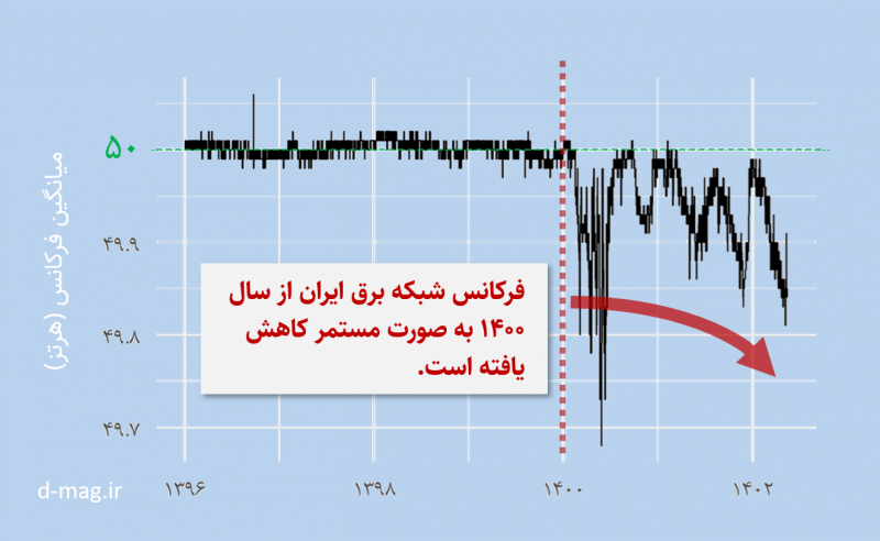 iran electricity frequency trend - COVER