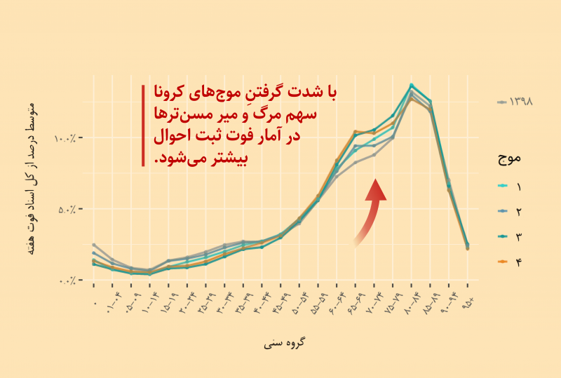 regmortdistr_iran_incovidwaves